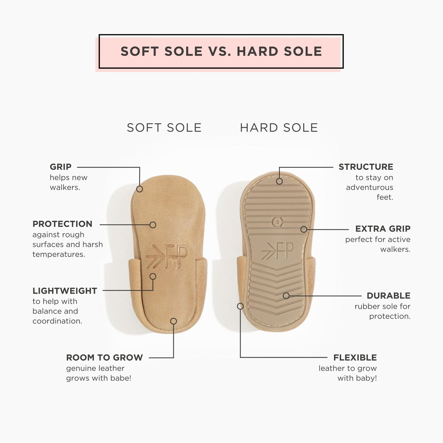 Comparison chart of soft sole and hard sole baby shoes with features listed.