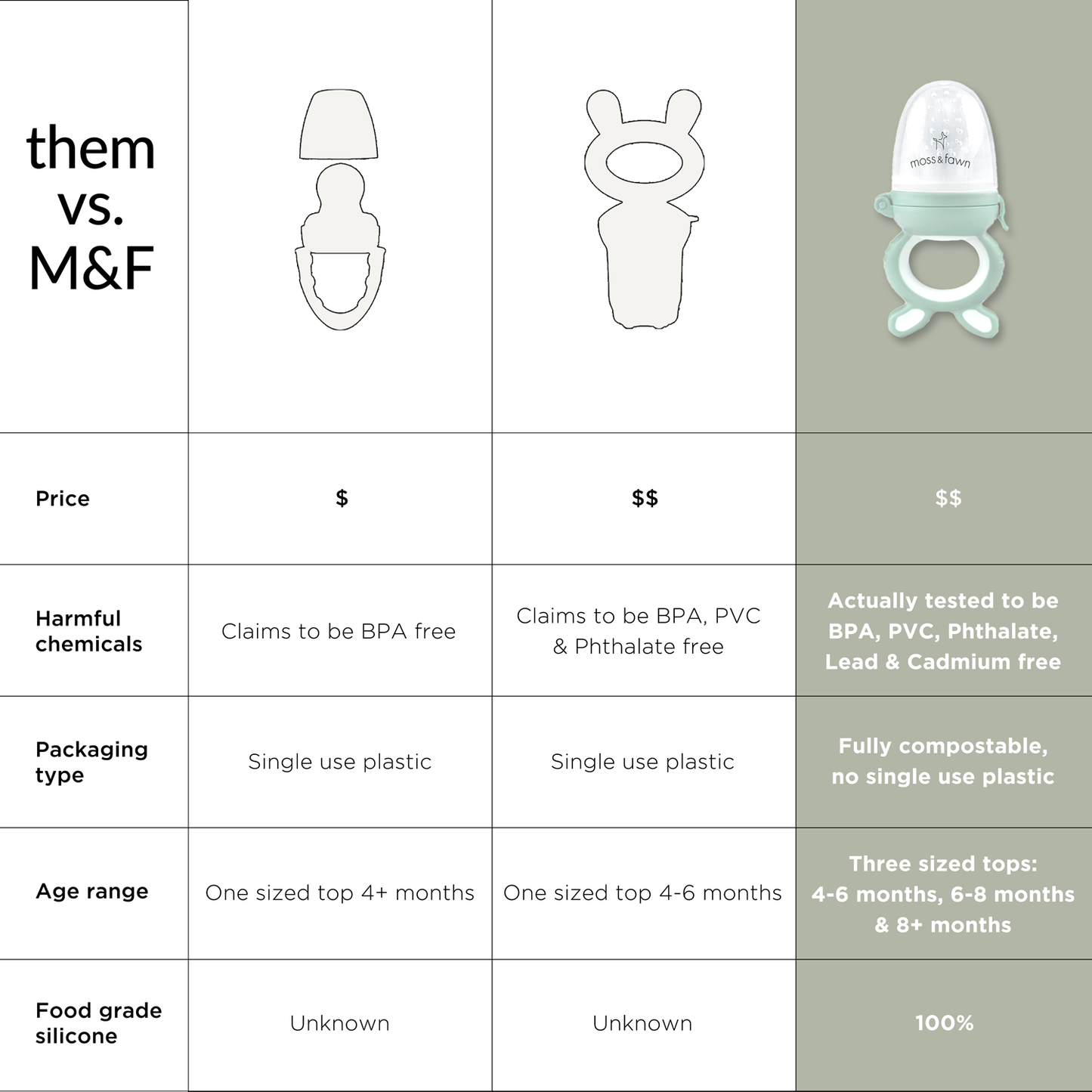Comparison chart between 'them' and 'M&F' baby products with price, harmful chemicals, packaging type, age range, and food grade silicone information.