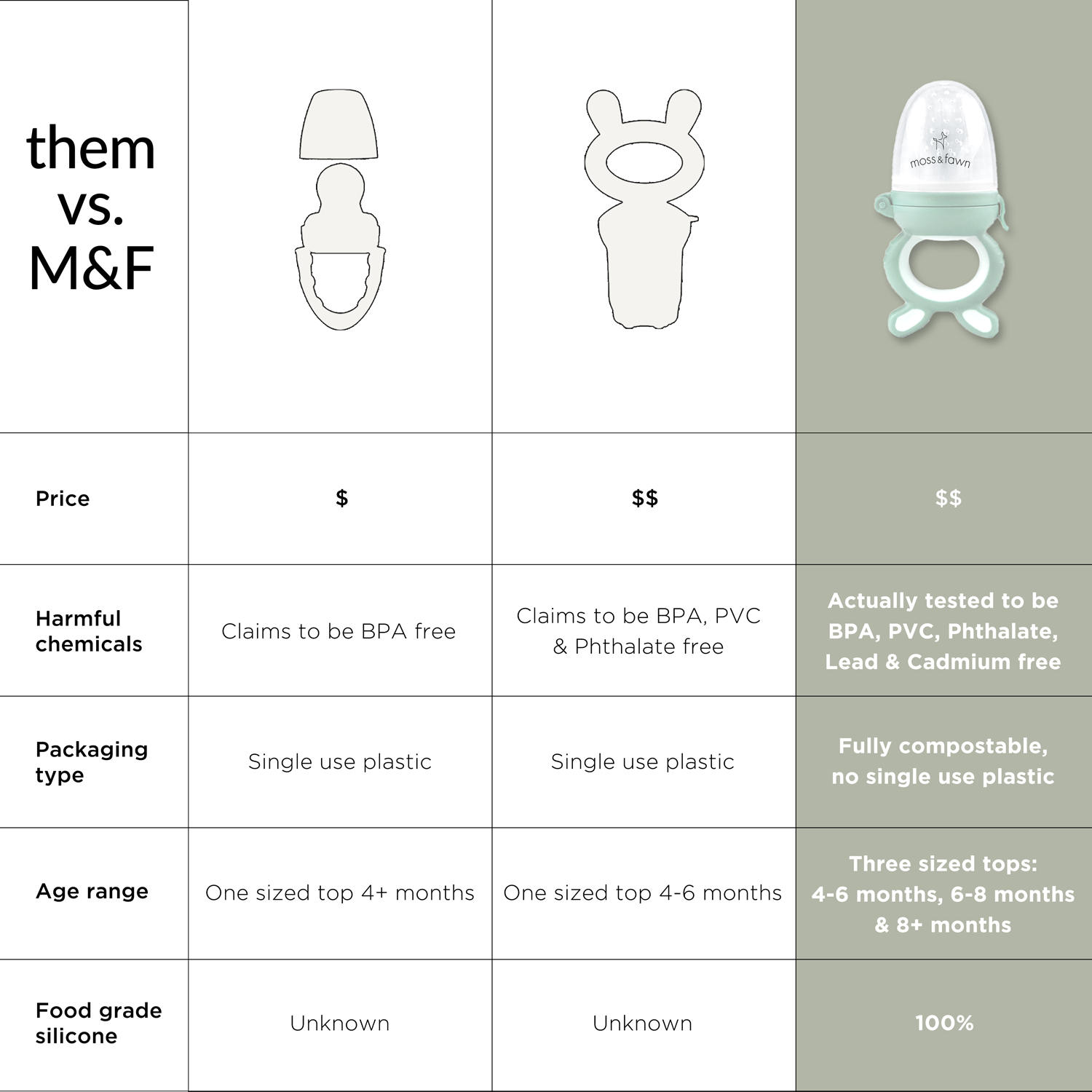 Comparison chart between 'them' and 'M&F' baby products with price, harmful chemicals, packaging type, age range, and food grade silicone information.